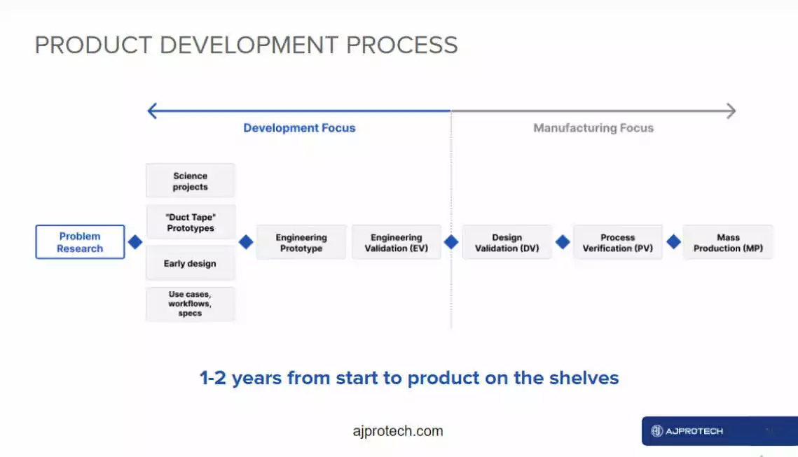 Product development workflow