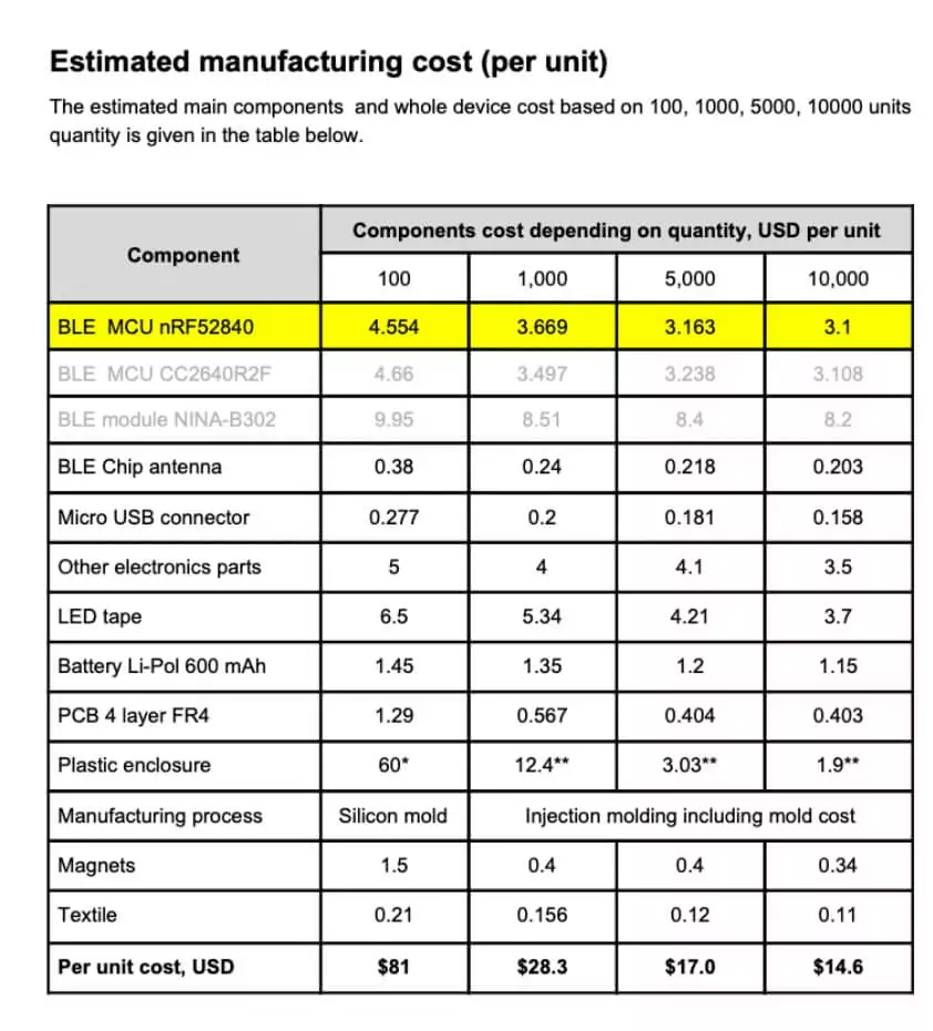 Cost estimates