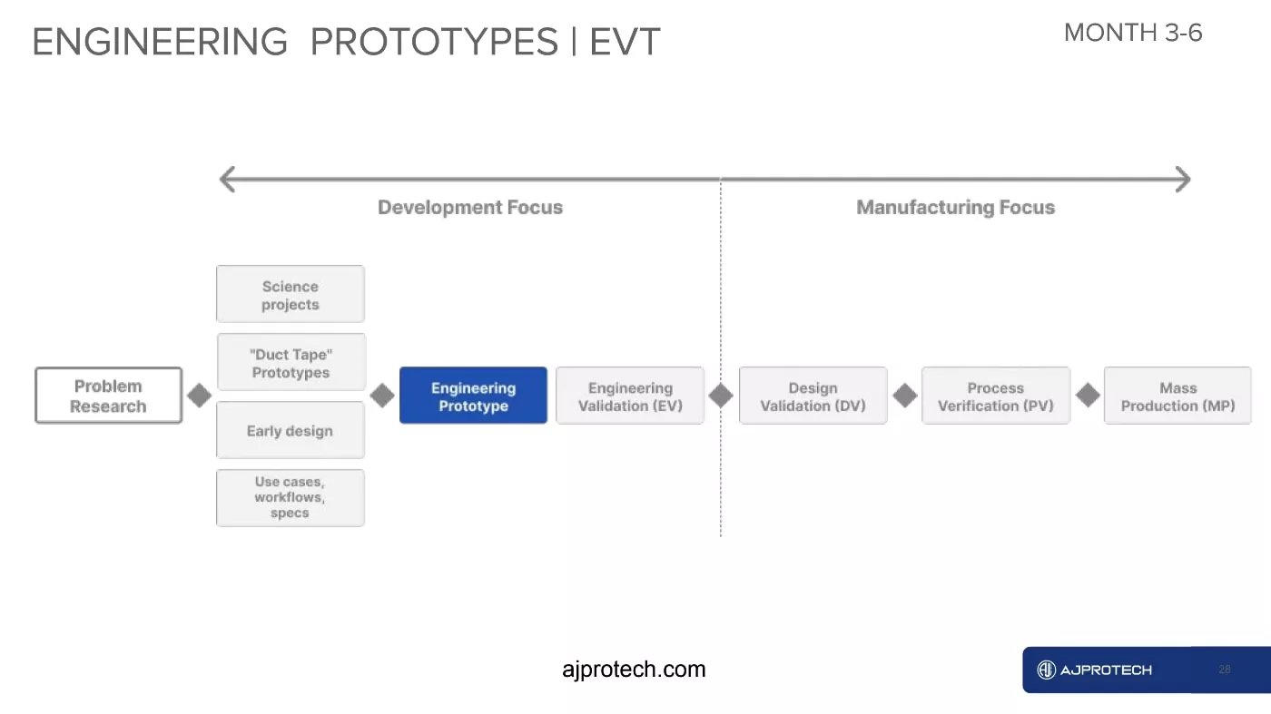 engineering prototypes