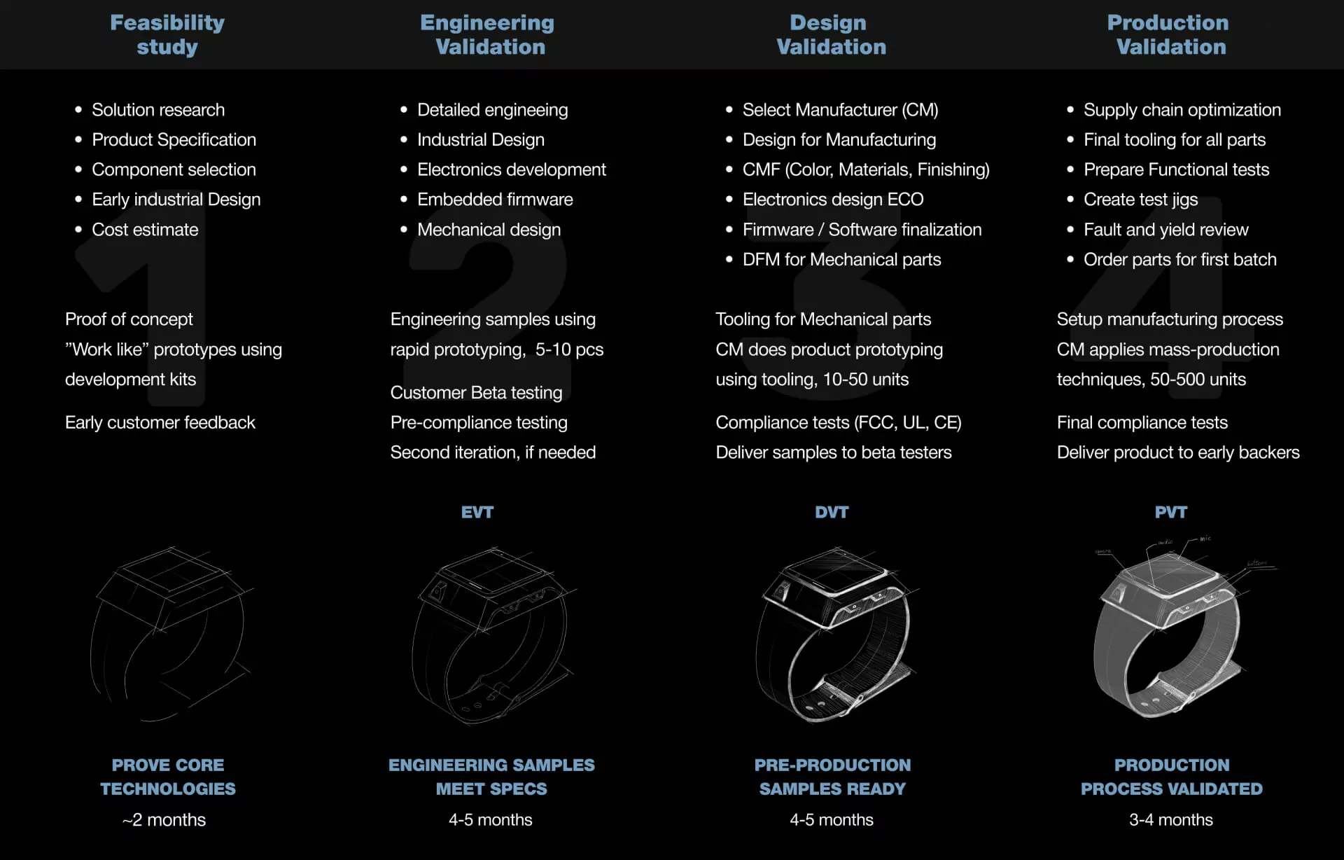 Ajprotech product development timeline