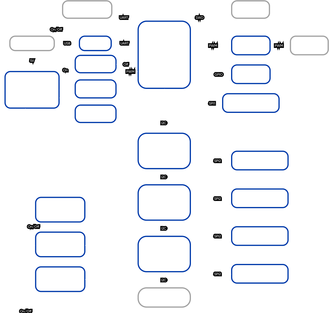 IoT Platform  For Wearables