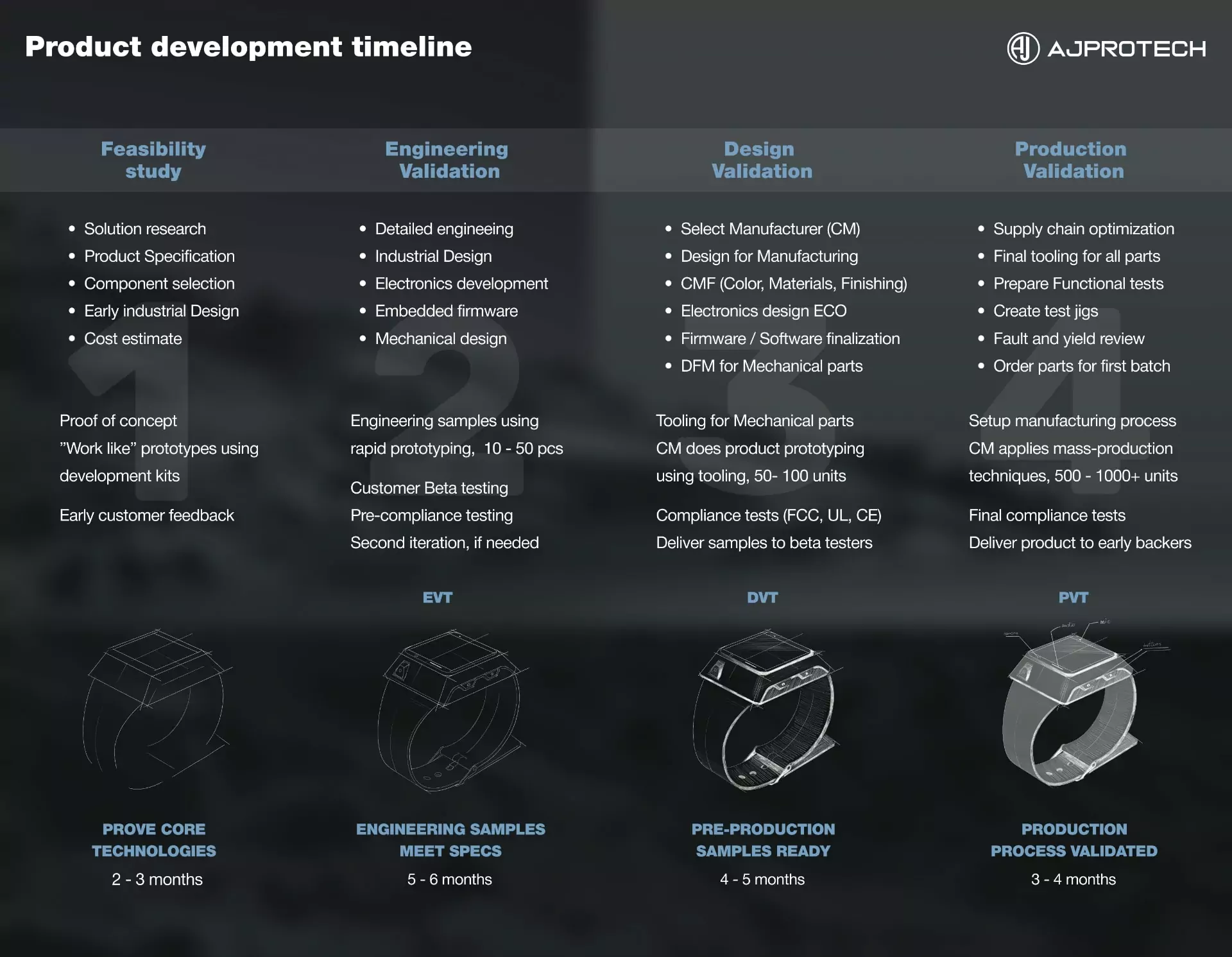 Ajprotech product development timeline