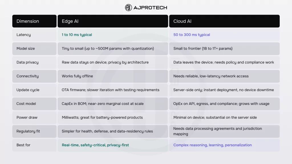 Edge AI vs. Cloud AI: where does intelligence actually live?